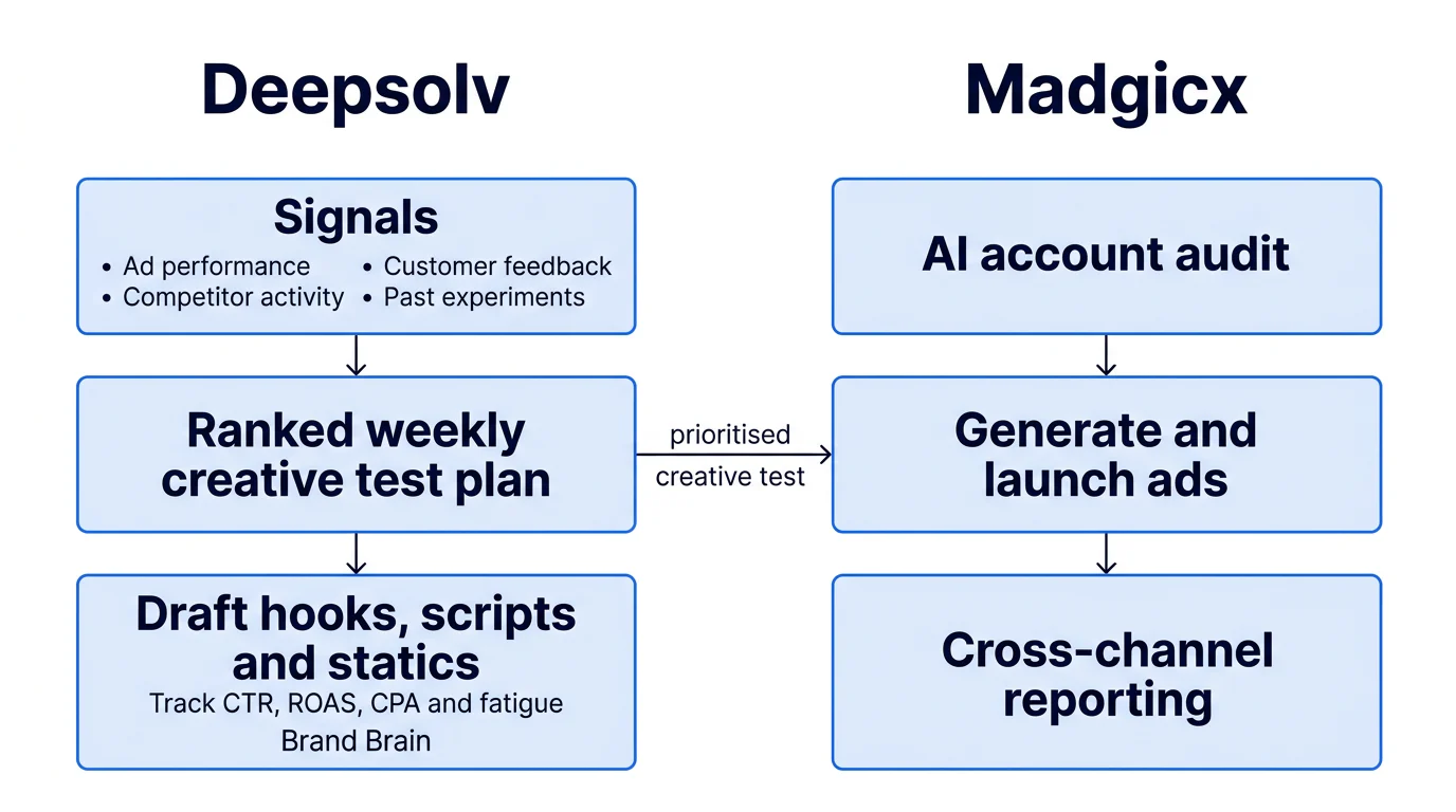 Two parallel workflow lanes show Deepsolv moving from creative signals to a ranked test plan and Madgicx moving from account audit to ad launch and reporting.