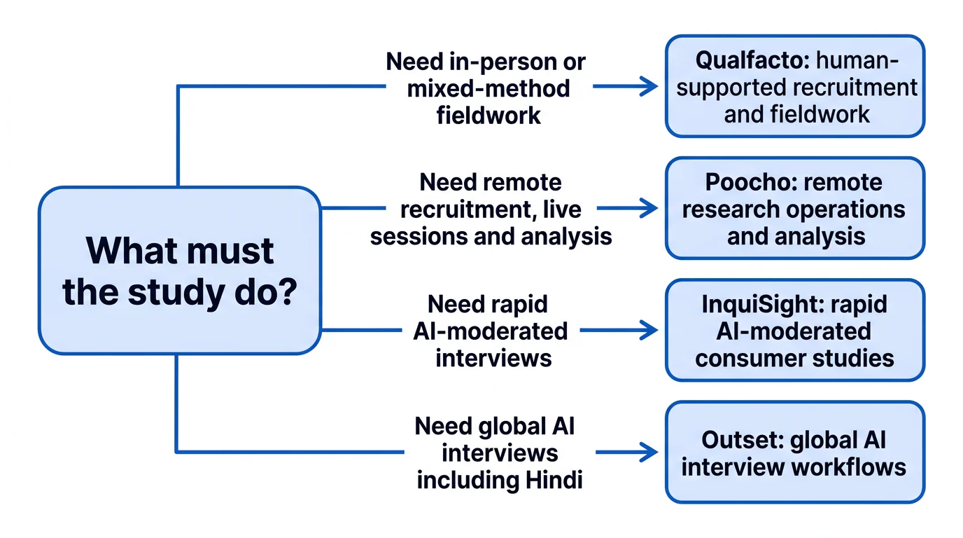 A decision diagram connecting four India research needs to the best-fit research workflow.