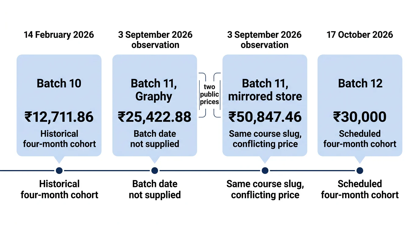 Timeline showing Batch 10, two conflicting Batch 11 listings and scheduled Batch 12 prices.