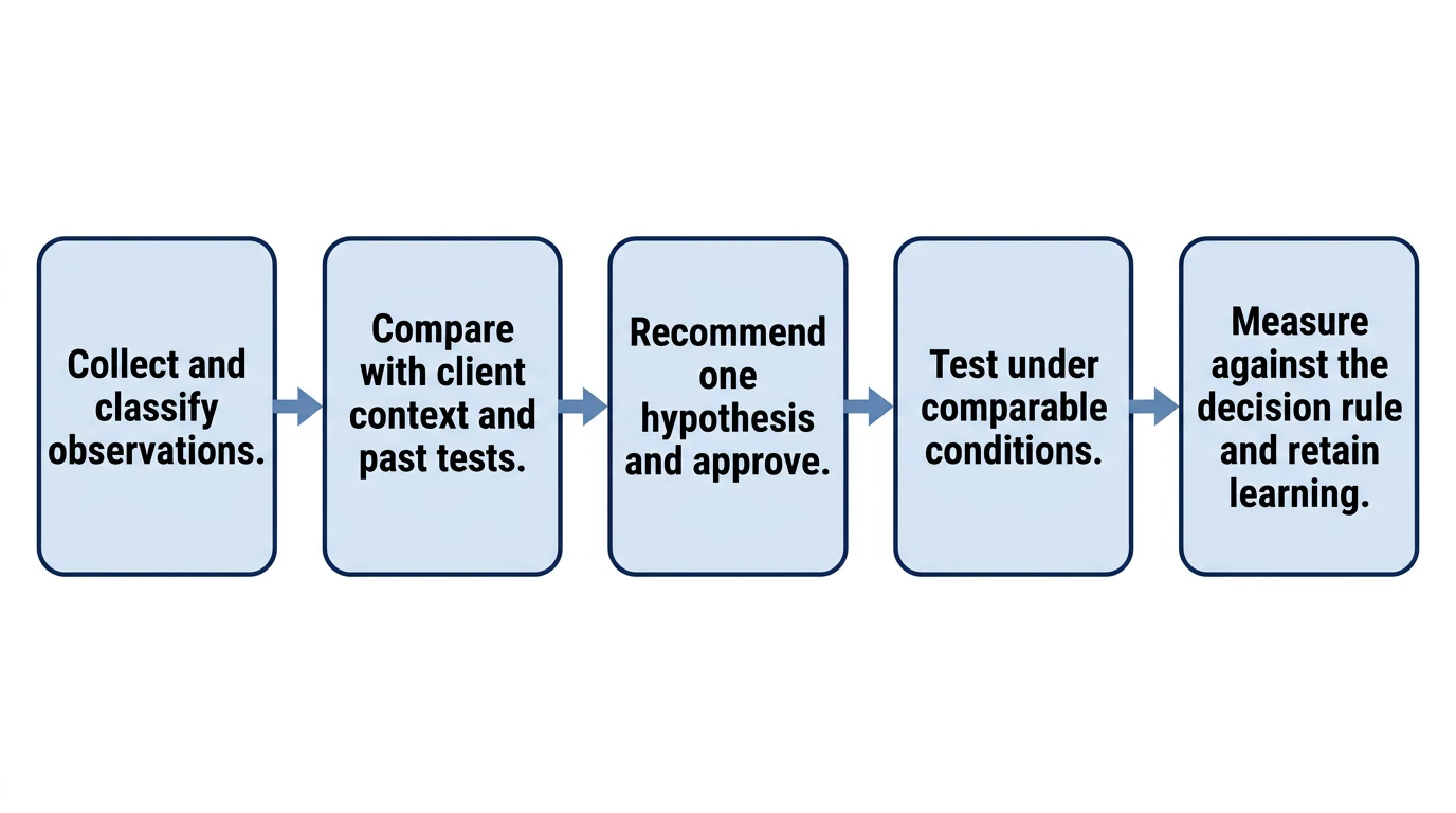 A five-stage flow from gathering creative observations through testing and retaining the resulting learning.