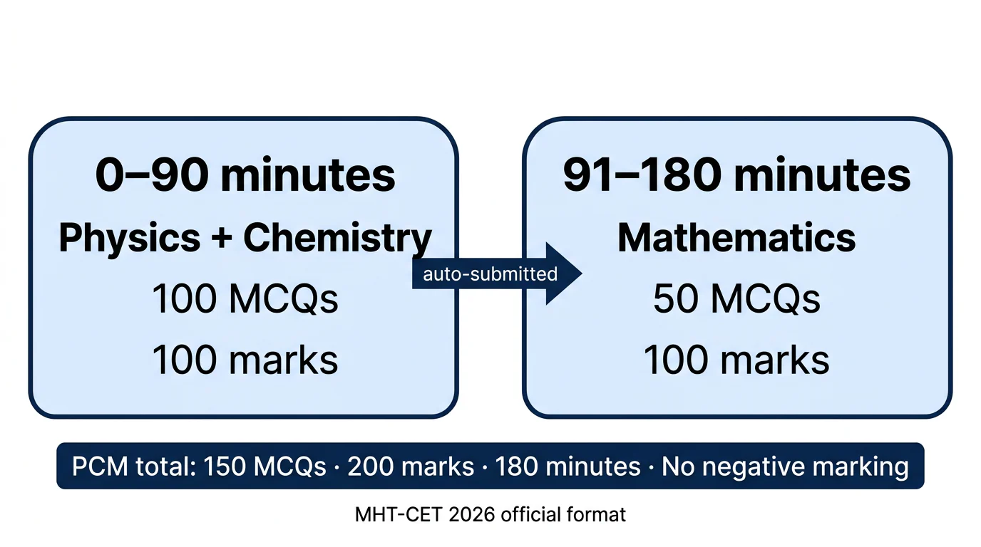 A two-block timeline showing the 180-minute MHT-CET PCM format, with Physics and Chemistry first and Mathematics second.