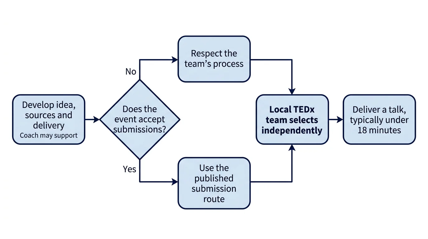 A six-step decision flow separating coach-supported preparation from a local TEDx team’s independent speaker decision.