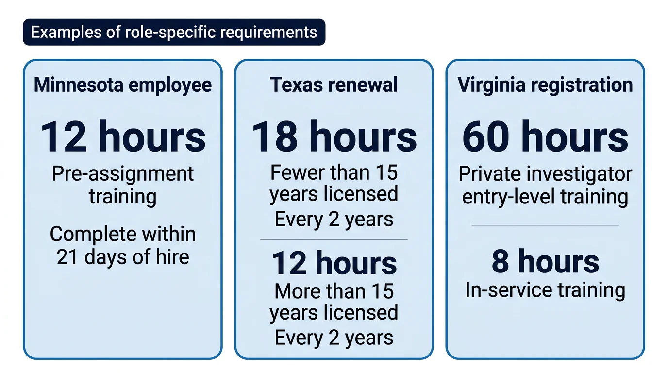 Three parallel state panels compare Minnesota pre-assignment training, Texas renewal hours and Virginia entry-level training.