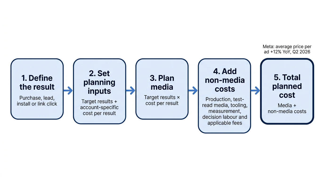 A five-step diagram showing how a defined campaign result and media assumption become a full Meta advertising cost plan.