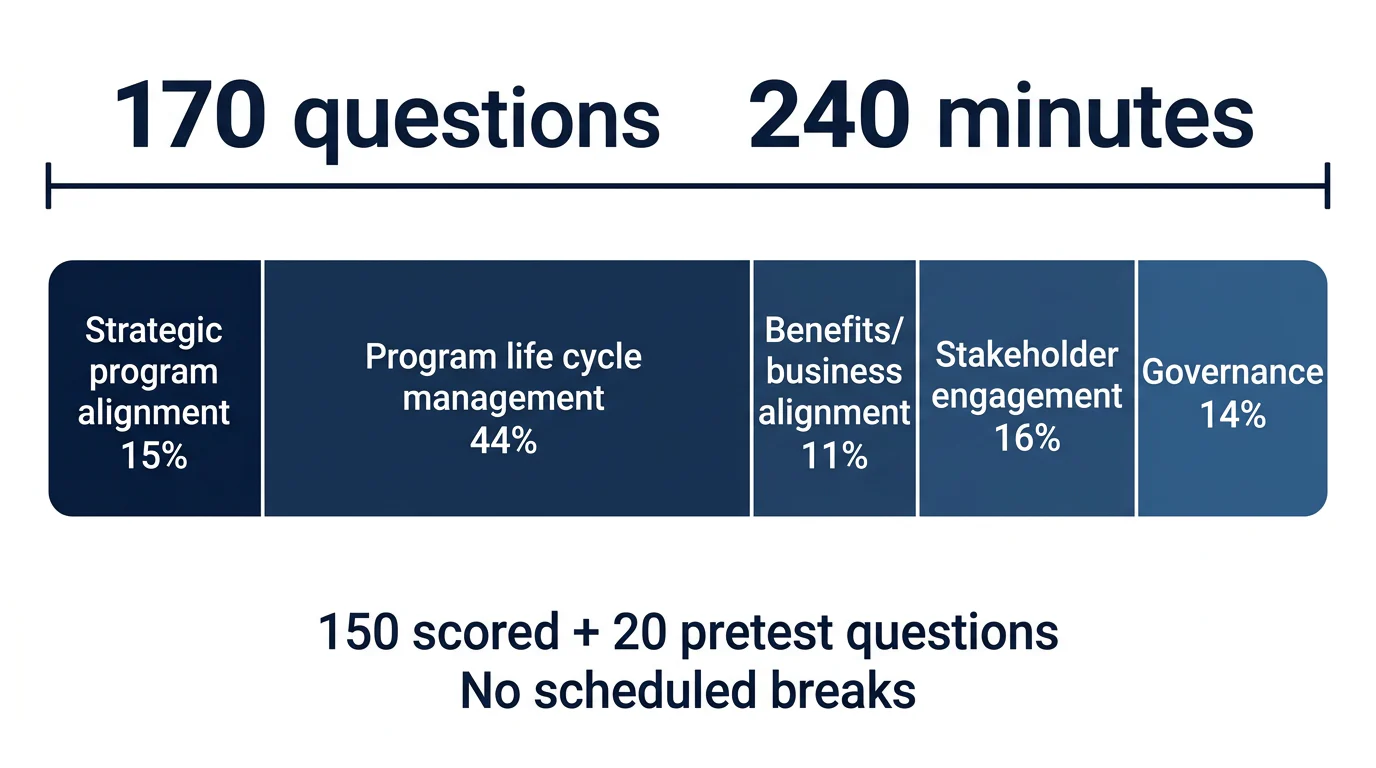A five-part PgMP mock-exam blueprint showing 170 questions, 240 minutes and the official domain weights.