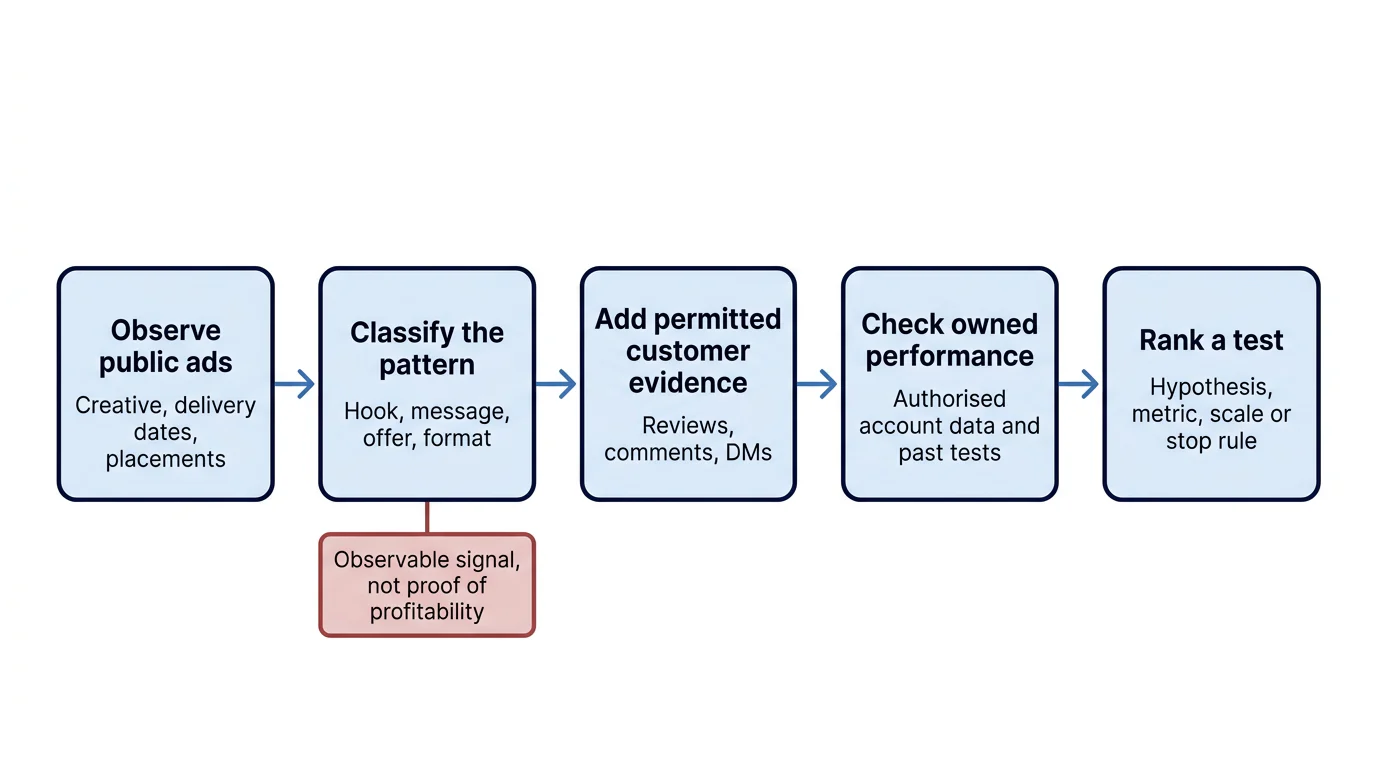 A five-step flow showing how public ad observations, permitted customer evidence, and owned performance data become a ranked test.