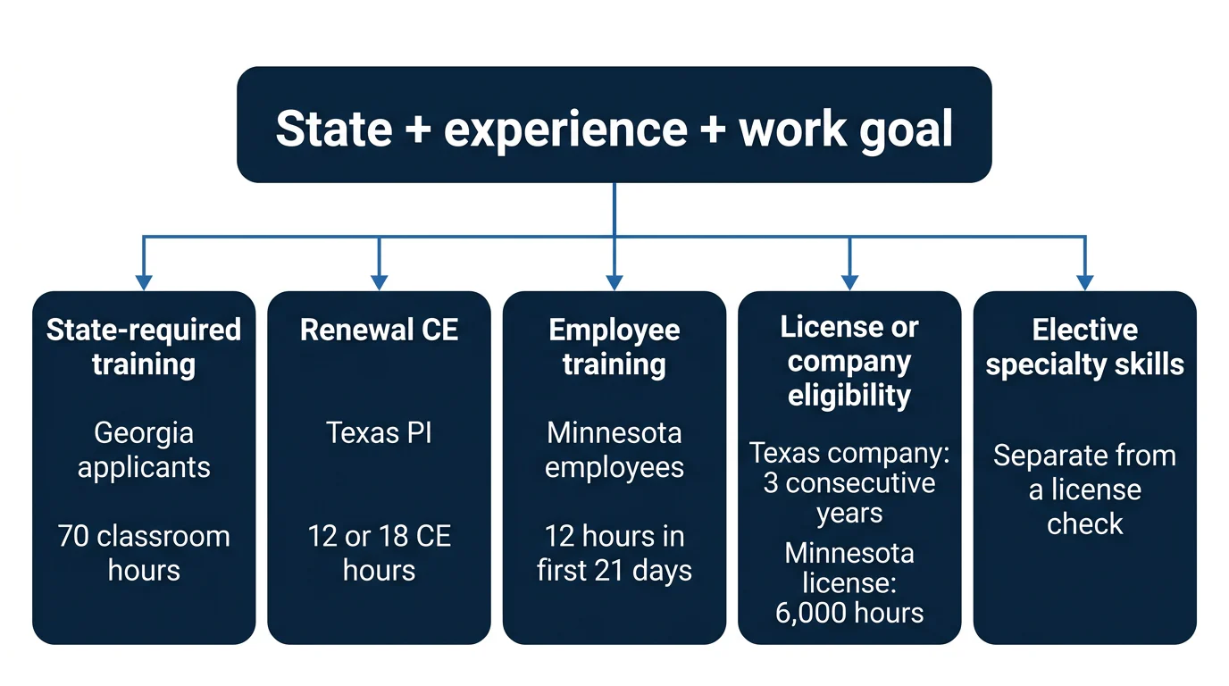 Five parallel private-investigator training outcomes selected by state, experience, and work goal.