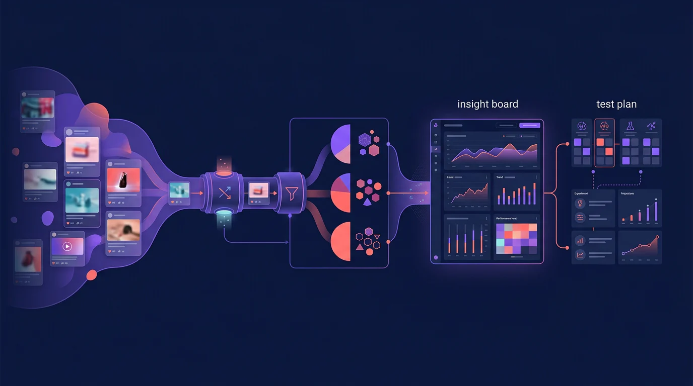 Three-layer creative intelligence workflow