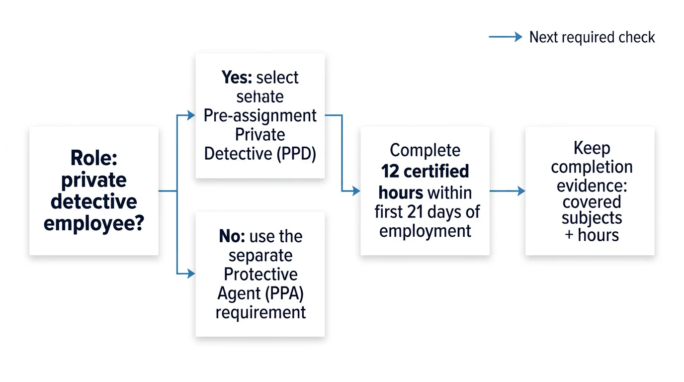 A four-step flow showing Minnesota private-detective employees selecting PPD training, completing 12 hours within 21 days, and retaining completion evidence.