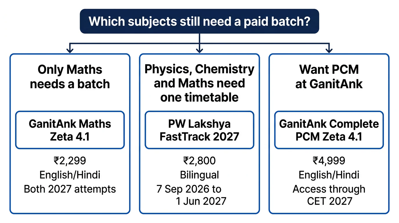 Decision diagram comparing a GanitAnk Maths batch, PW FastTrack PCM route, and GanitAnk Complete PCM batch.