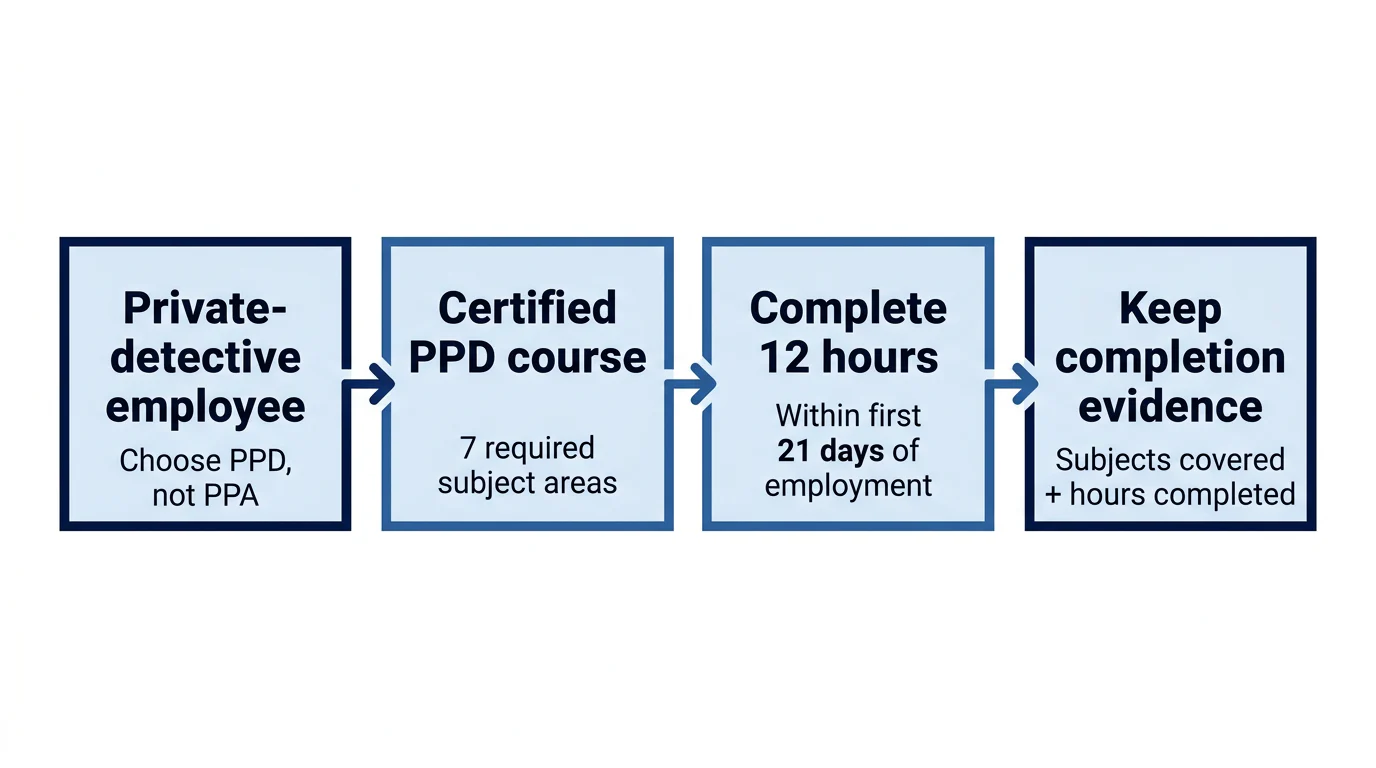 Four connected steps showing Minnesota private-detective employees choosing PPD training, completing 12 hours within 21 days, and retaining completion evidence.